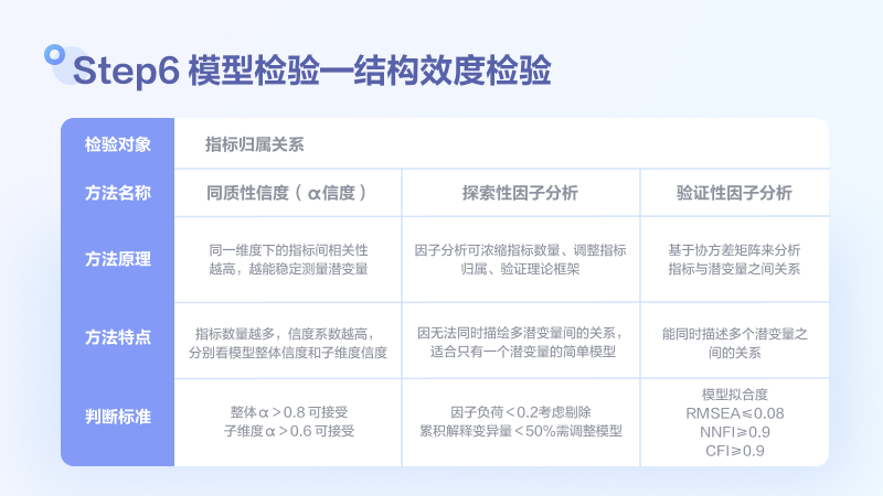 用户满意度评估模型搭建和检验方法探讨